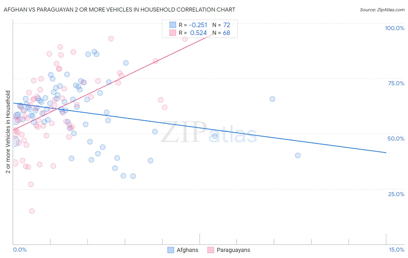 Afghan vs Paraguayan 2 or more Vehicles in Household