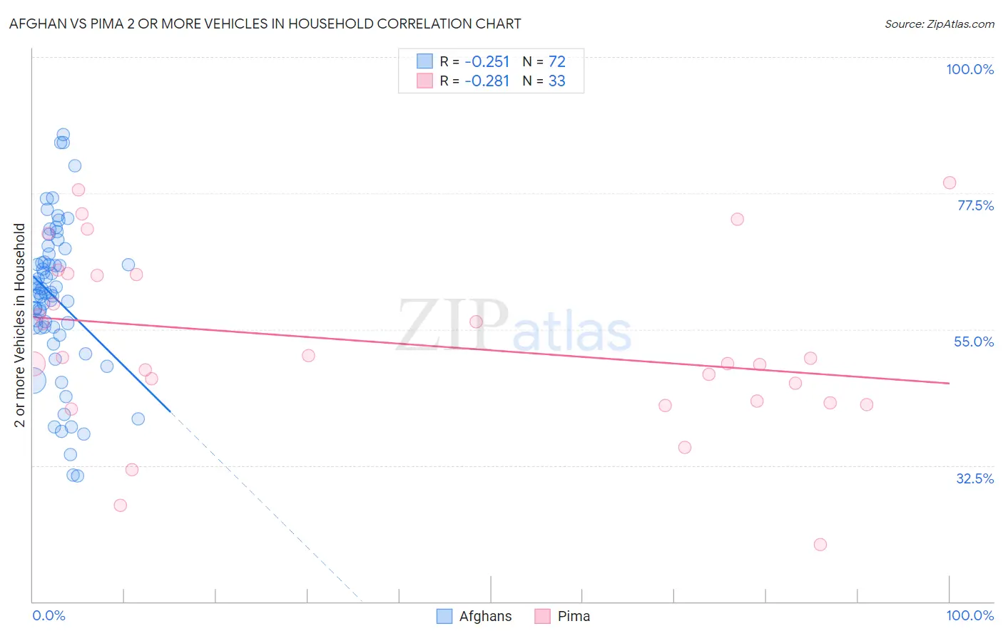 Afghan vs Pima 2 or more Vehicles in Household
