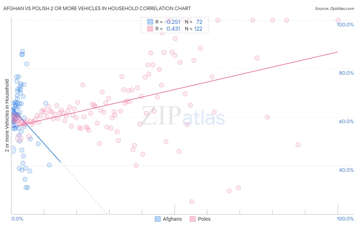 Afghan vs Polish 2 or more Vehicles in Household