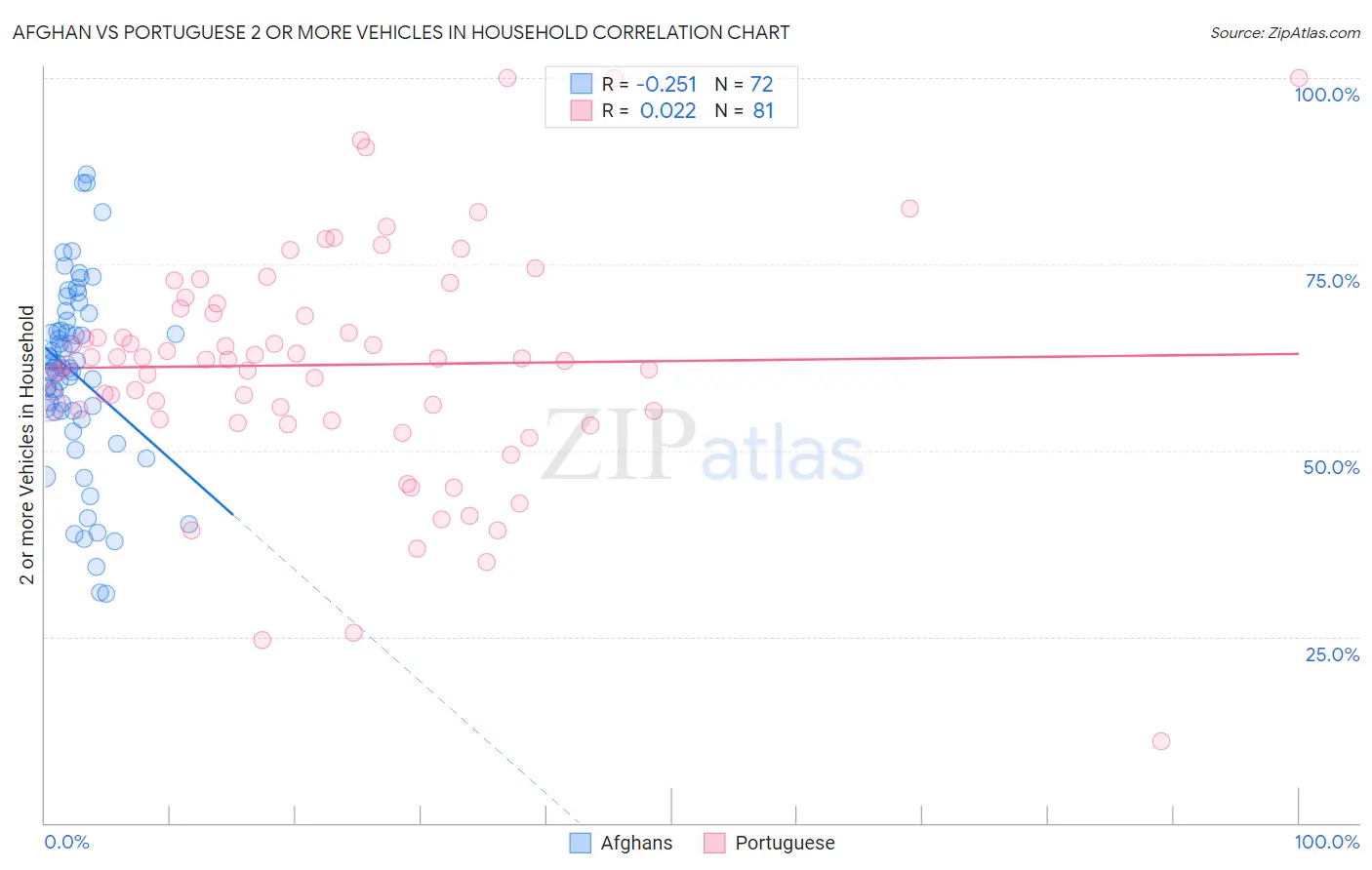 Afghan vs Portuguese 2 or more Vehicles in Household