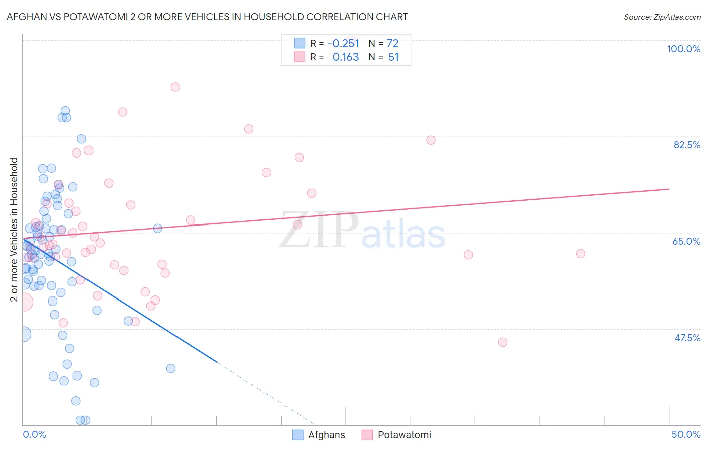Afghan vs Potawatomi 2 or more Vehicles in Household