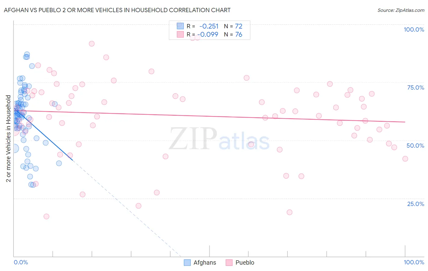 Afghan vs Pueblo 2 or more Vehicles in Household