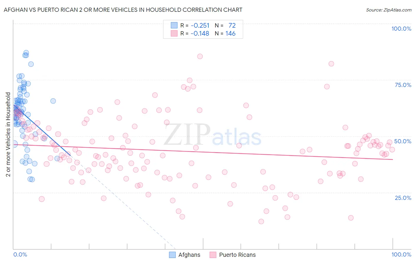 Afghan vs Puerto Rican 2 or more Vehicles in Household