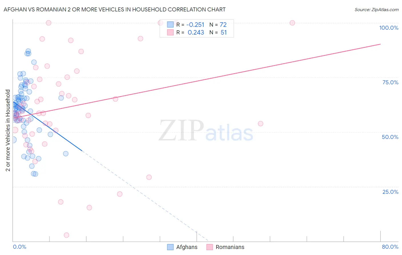 Afghan vs Romanian 2 or more Vehicles in Household