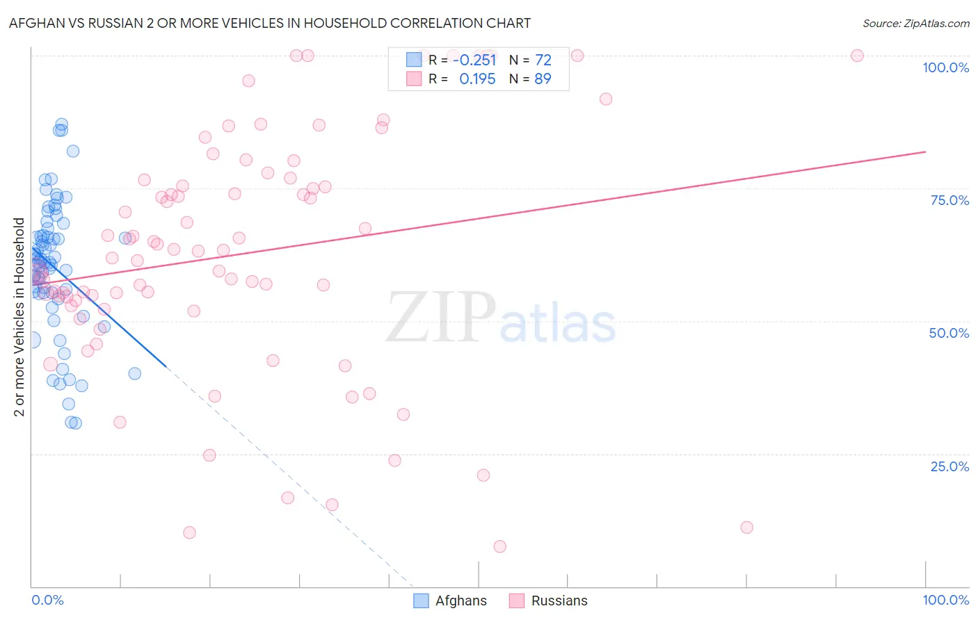 Afghan vs Russian 2 or more Vehicles in Household
