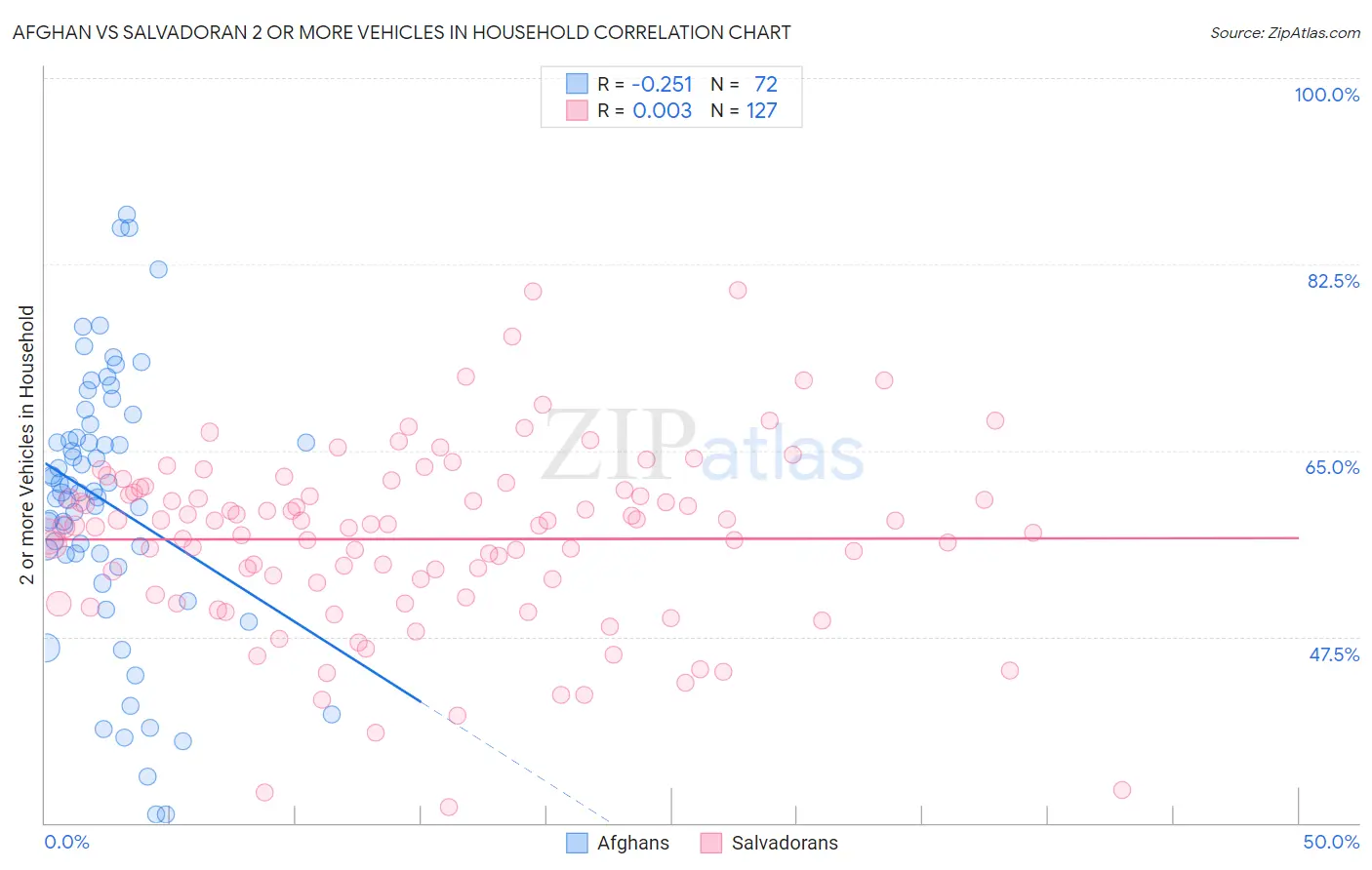 Afghan vs Salvadoran 2 or more Vehicles in Household