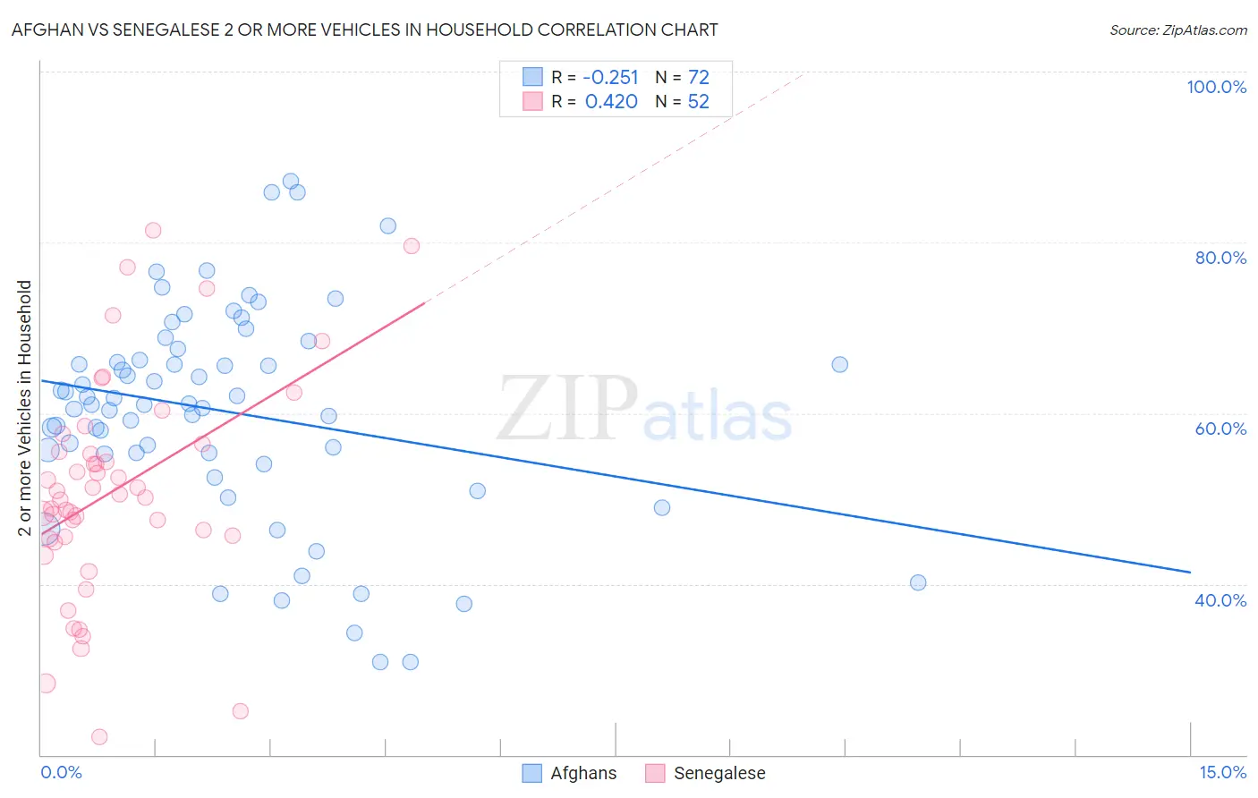 Afghan vs Senegalese 2 or more Vehicles in Household