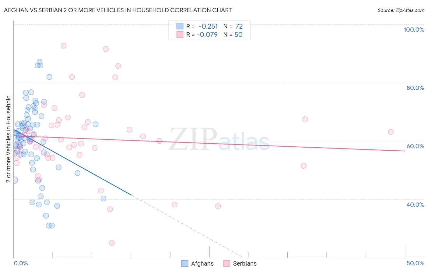 Afghan vs Serbian 2 or more Vehicles in Household