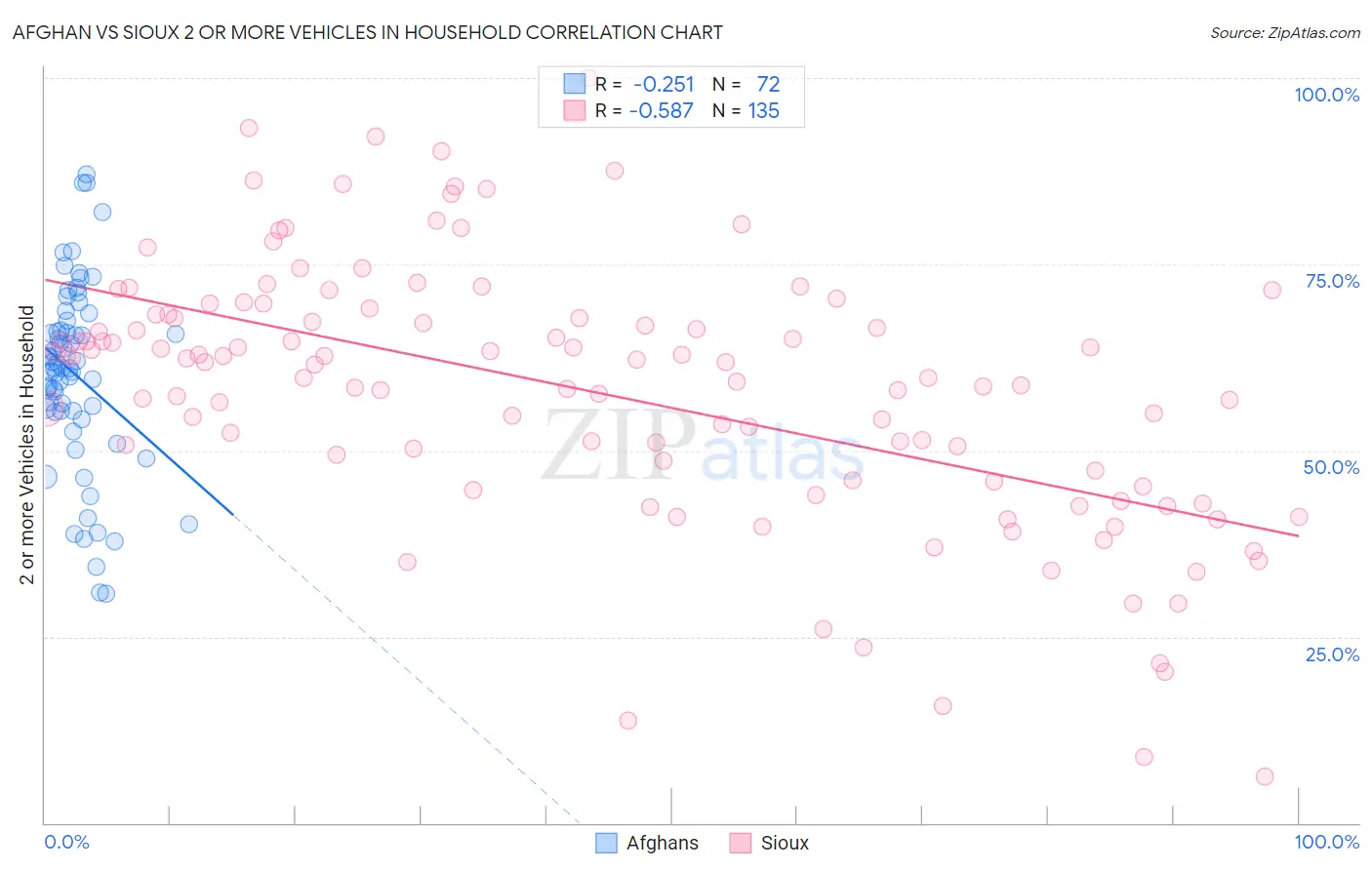 Afghan vs Sioux 2 or more Vehicles in Household