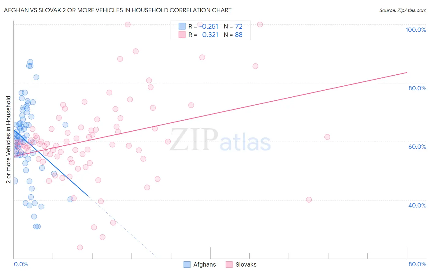 Afghan vs Slovak 2 or more Vehicles in Household