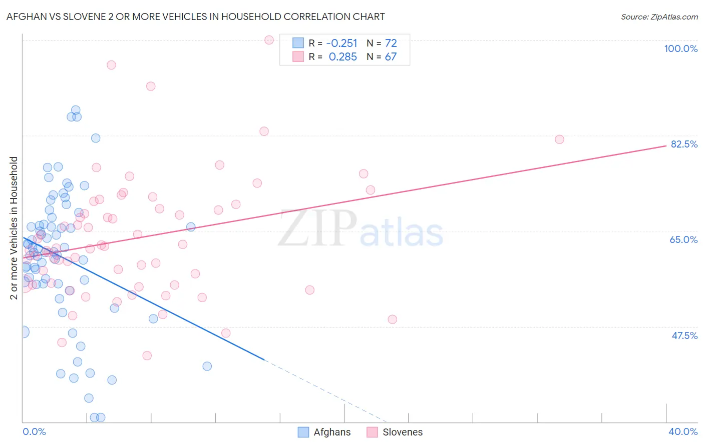 Afghan vs Slovene 2 or more Vehicles in Household