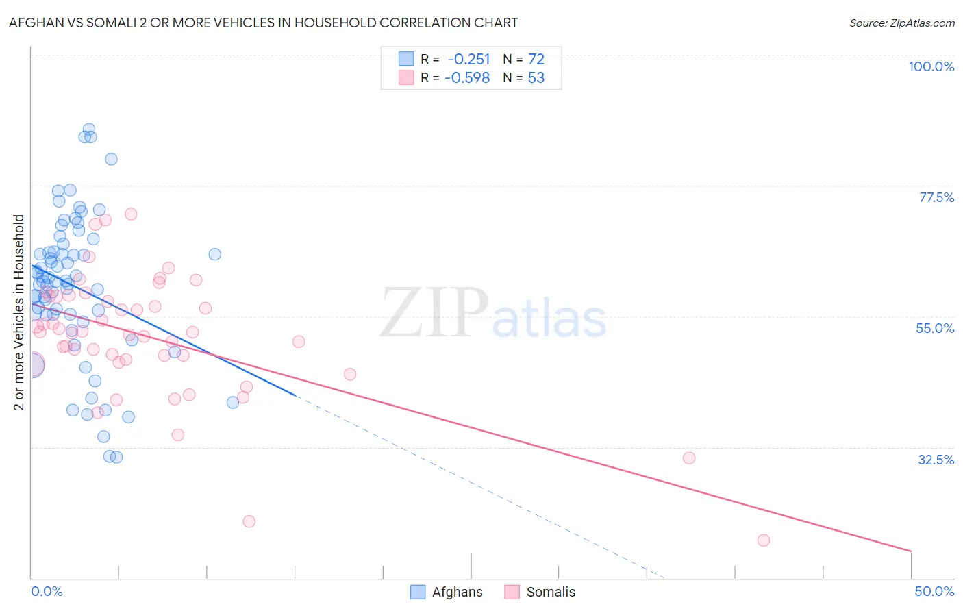Afghan vs Somali 2 or more Vehicles in Household