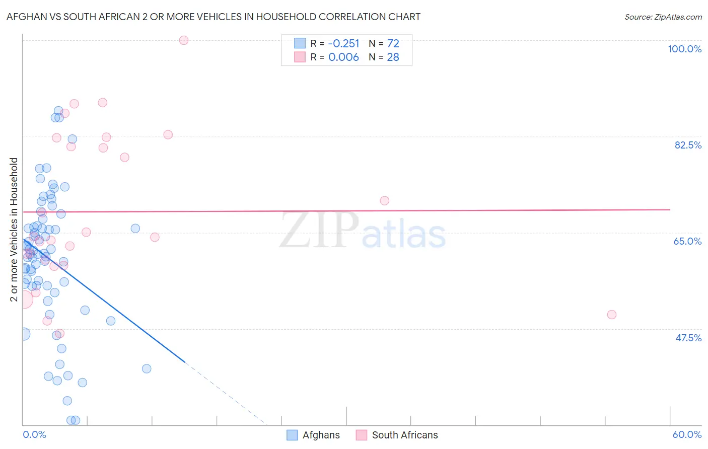 Afghan vs South African 2 or more Vehicles in Household