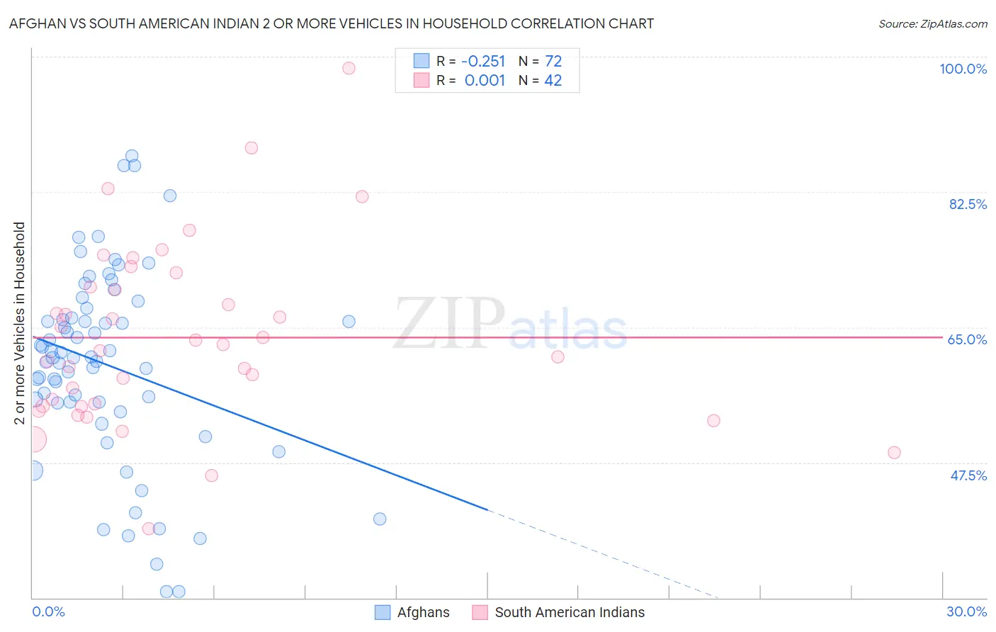 Afghan vs South American Indian 2 or more Vehicles in Household