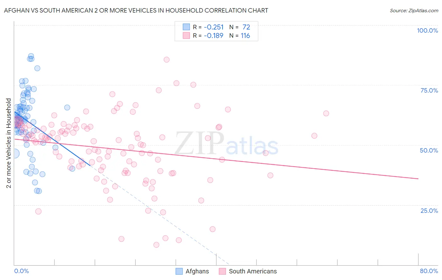 Afghan vs South American 2 or more Vehicles in Household