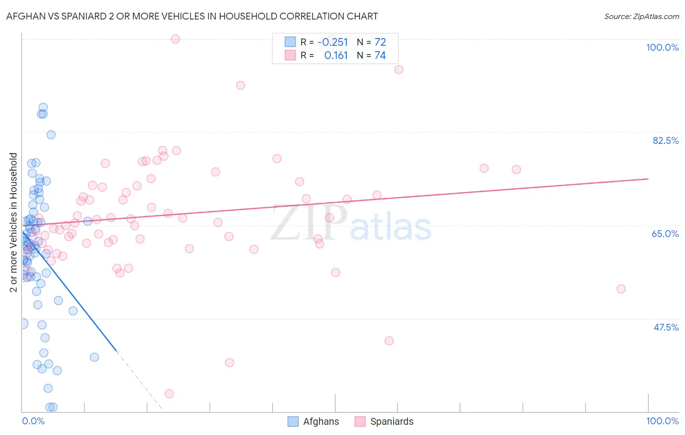 Afghan vs Spaniard 2 or more Vehicles in Household