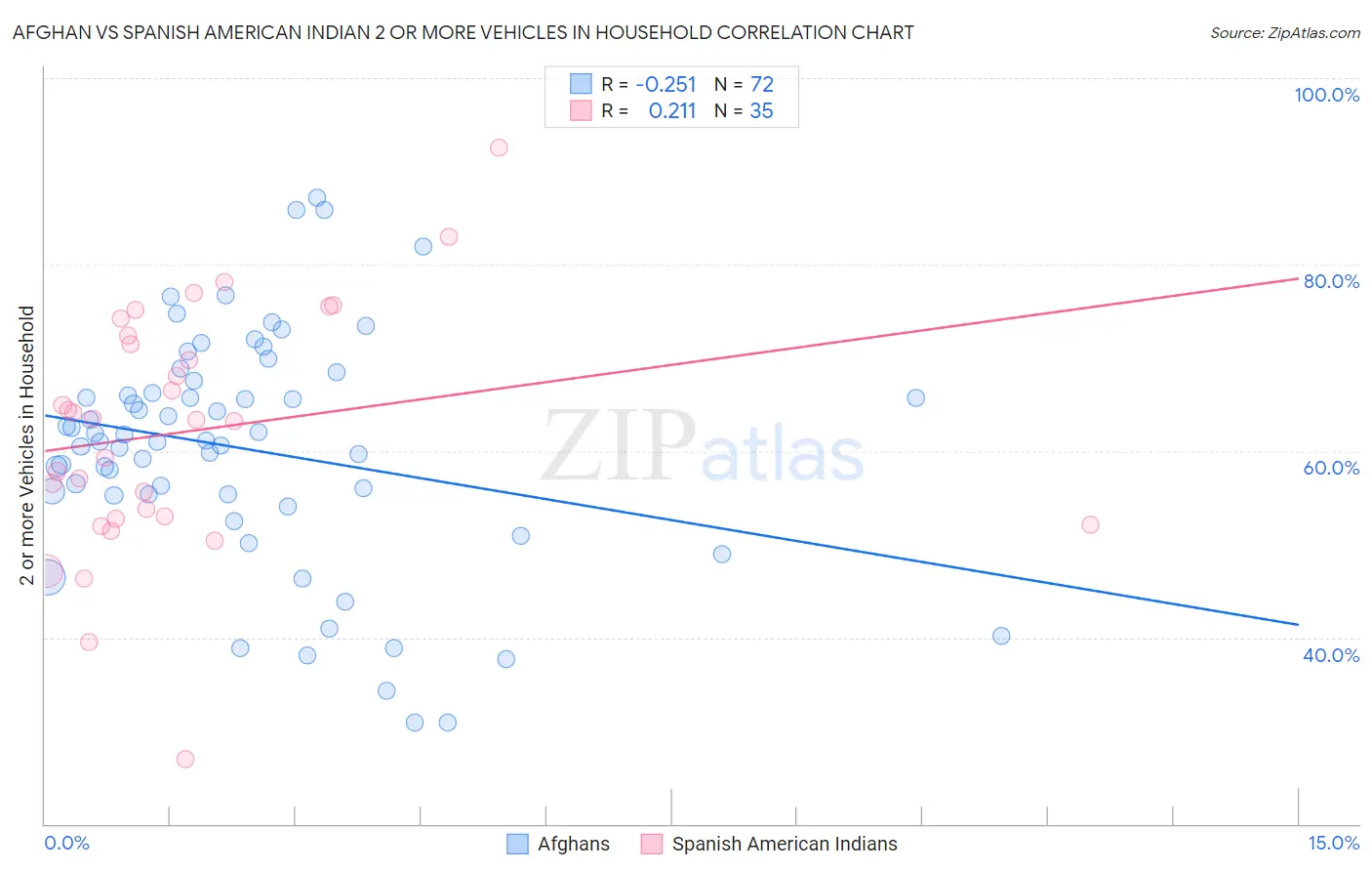 Afghan vs Spanish American Indian 2 or more Vehicles in Household