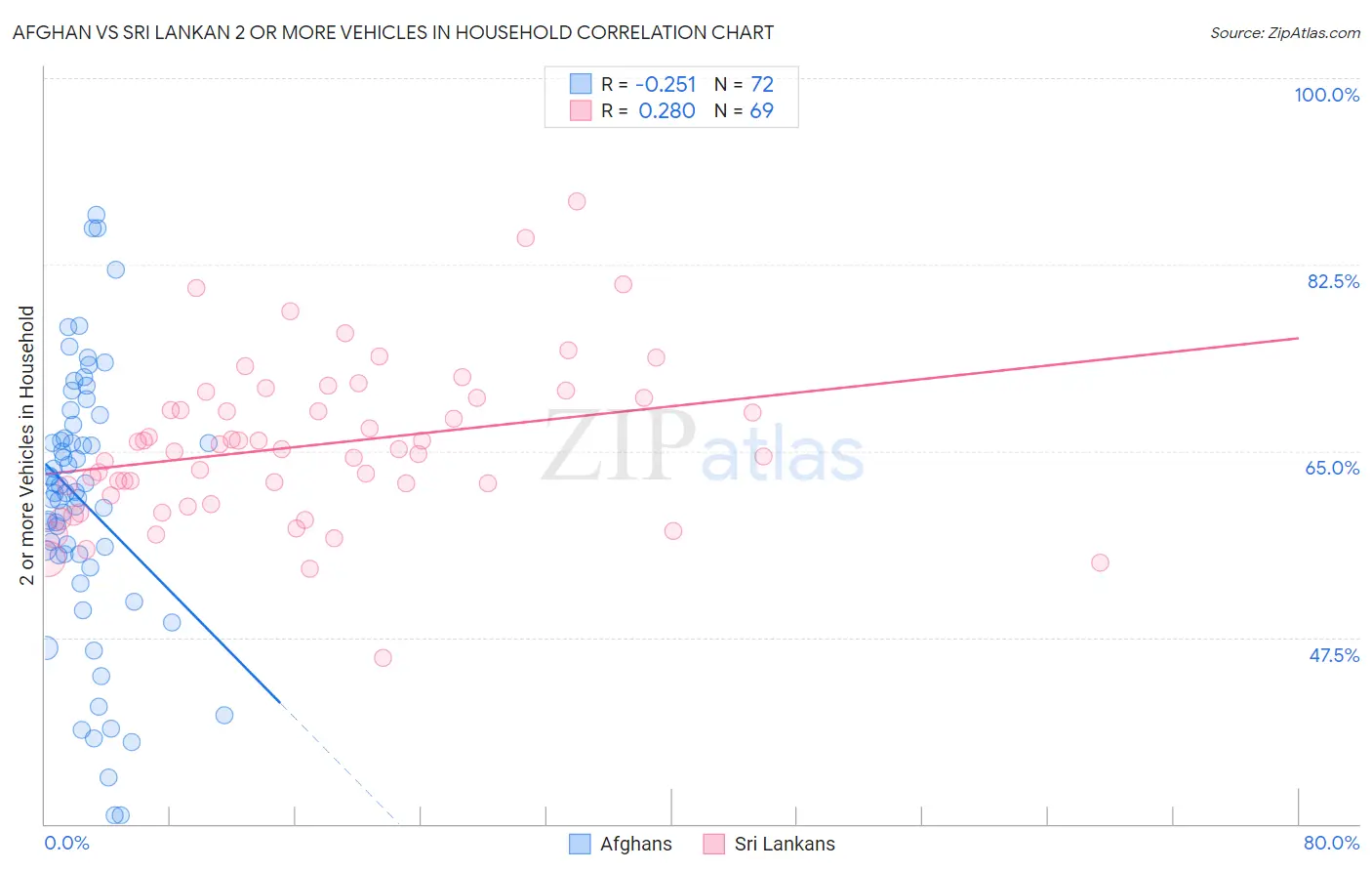 Afghan vs Sri Lankan 2 or more Vehicles in Household