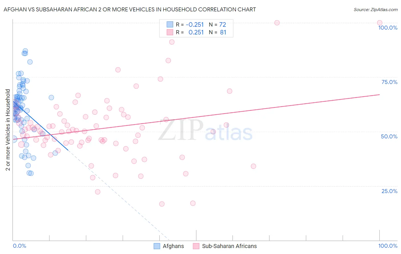 Afghan vs Subsaharan African 2 or more Vehicles in Household