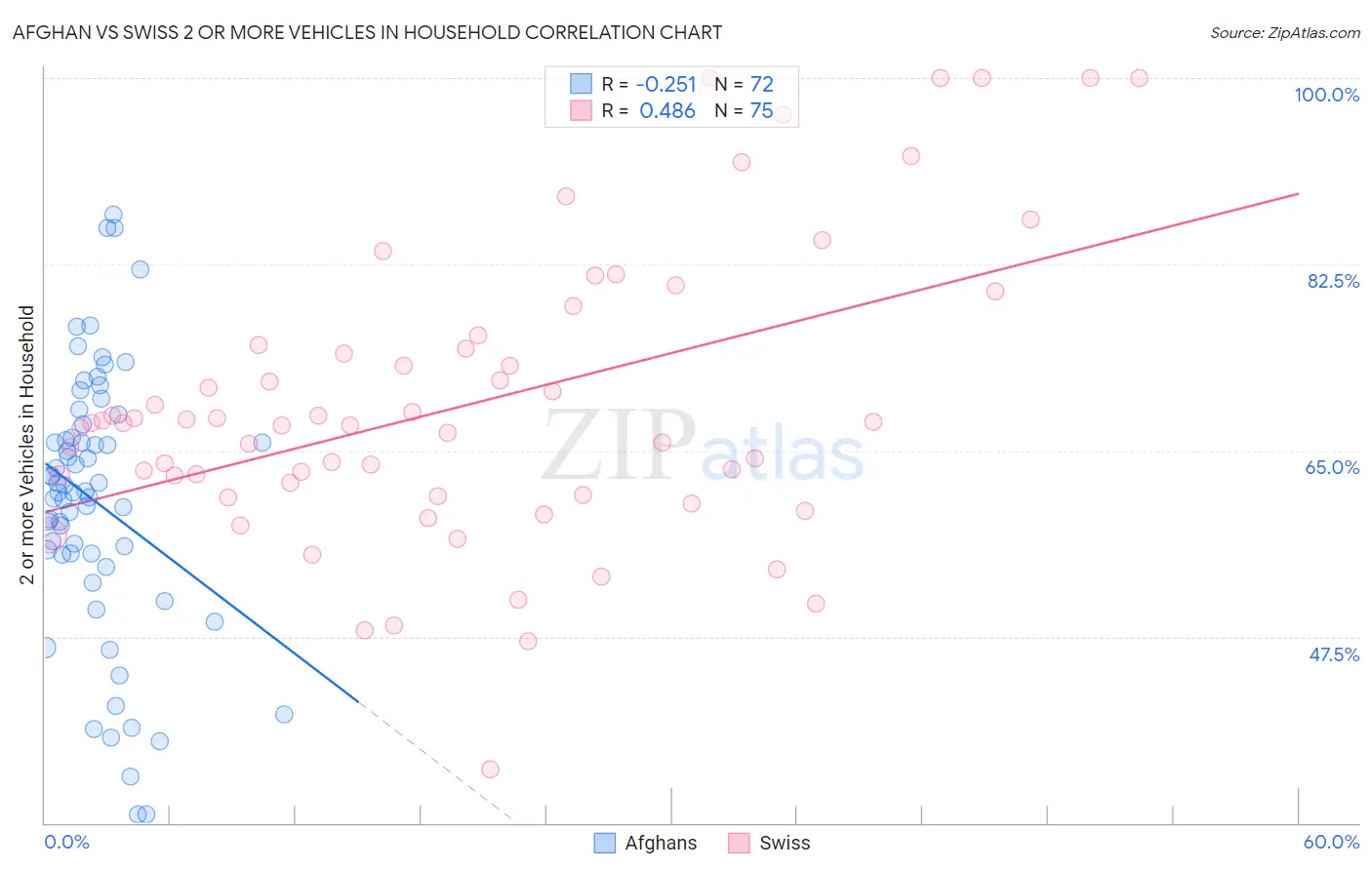 Afghan vs Swiss 2 or more Vehicles in Household