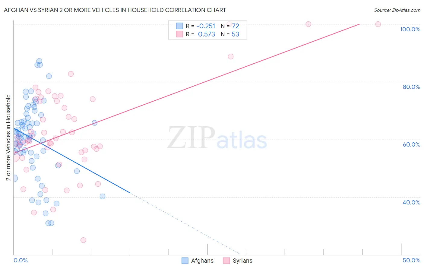 Afghan vs Syrian 2 or more Vehicles in Household