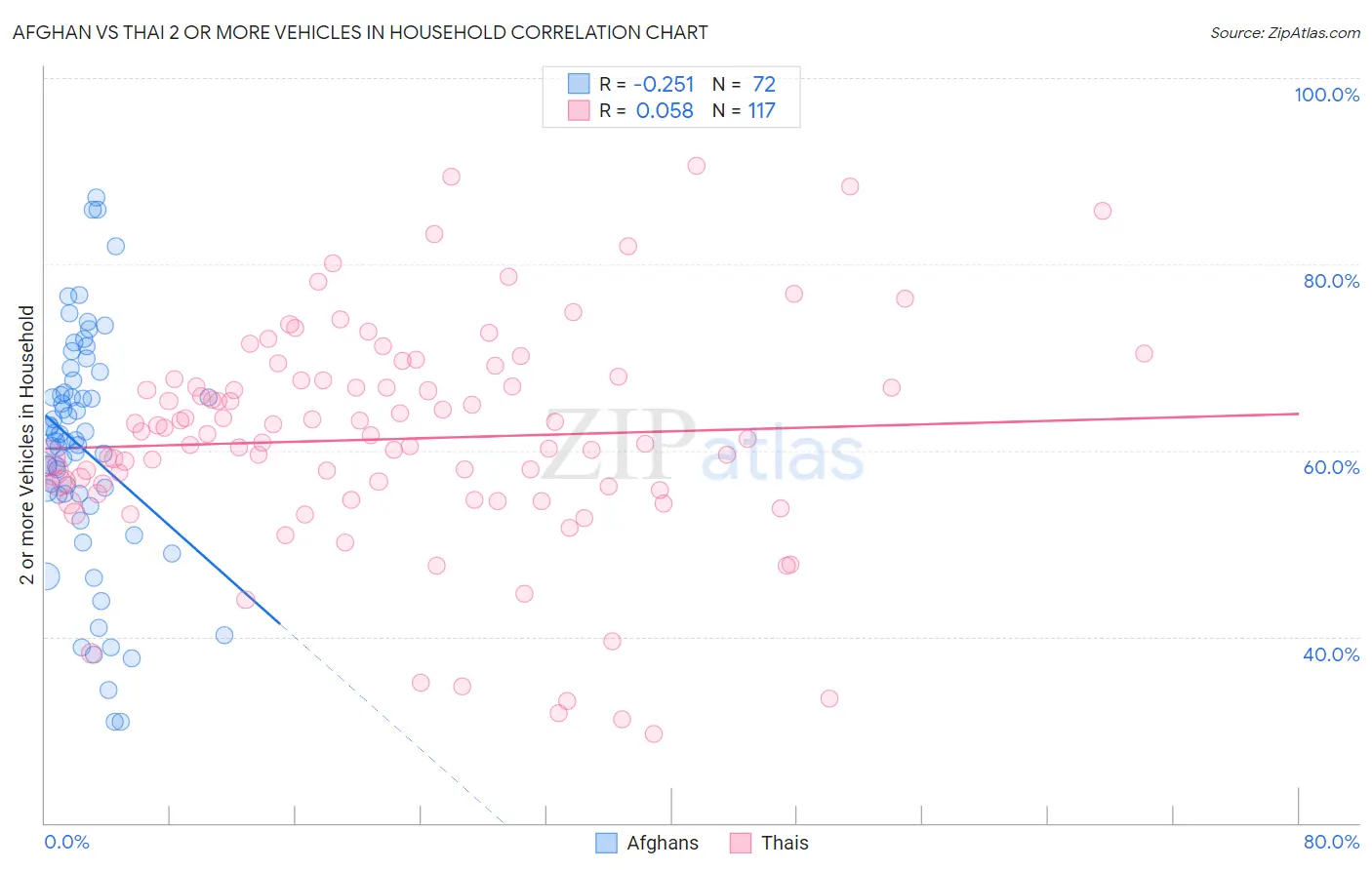 Afghan vs Thai 2 or more Vehicles in Household