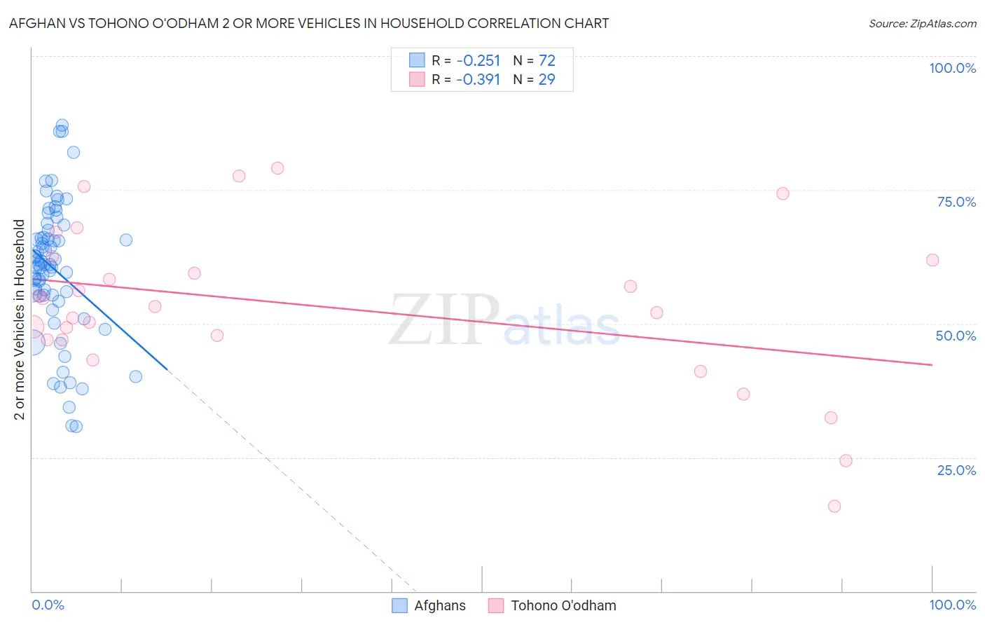 Afghan vs Tohono O'odham 2 or more Vehicles in Household