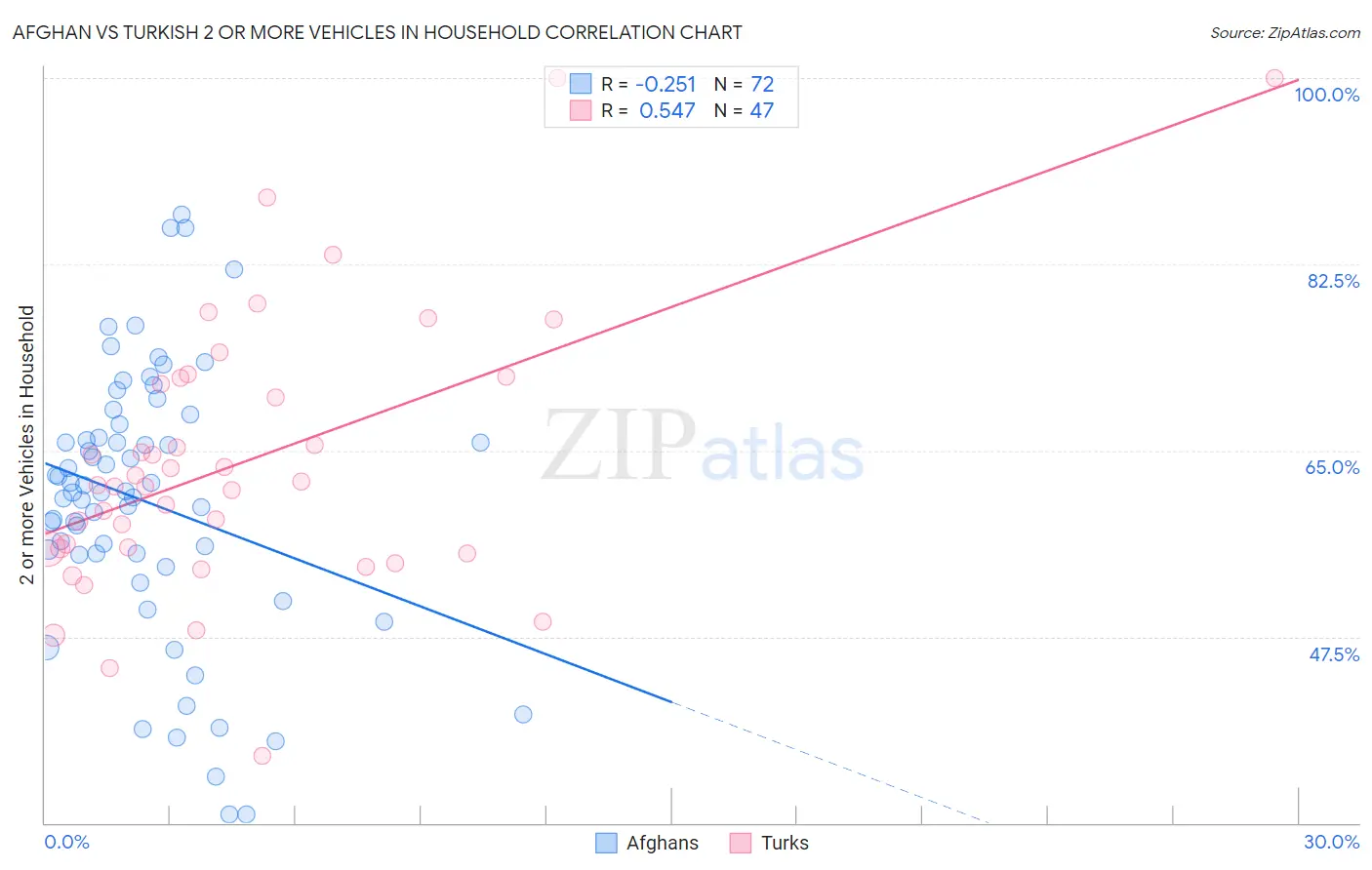 Afghan vs Turkish 2 or more Vehicles in Household