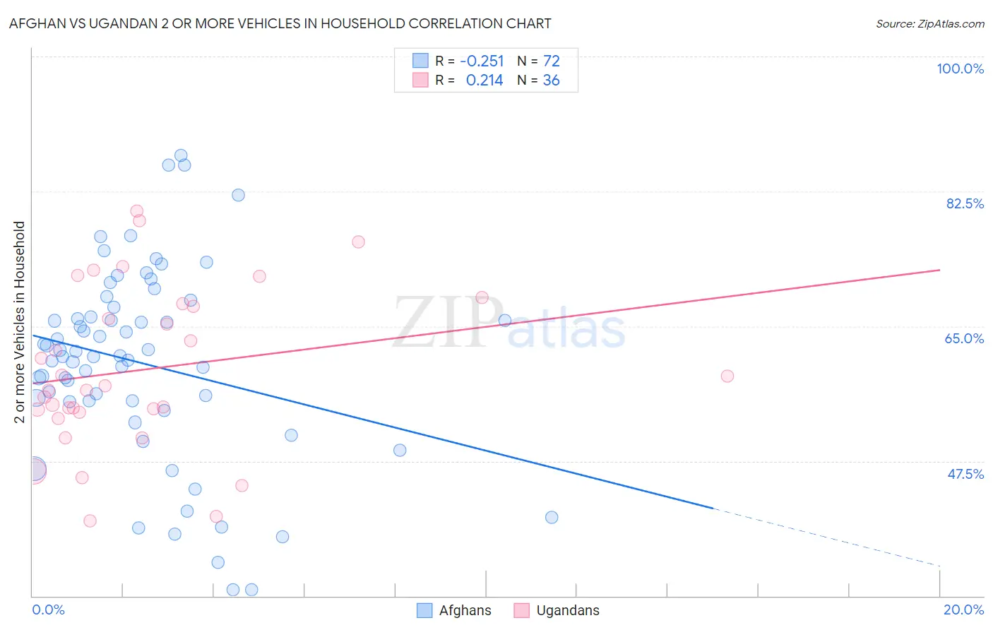 Afghan vs Ugandan 2 or more Vehicles in Household