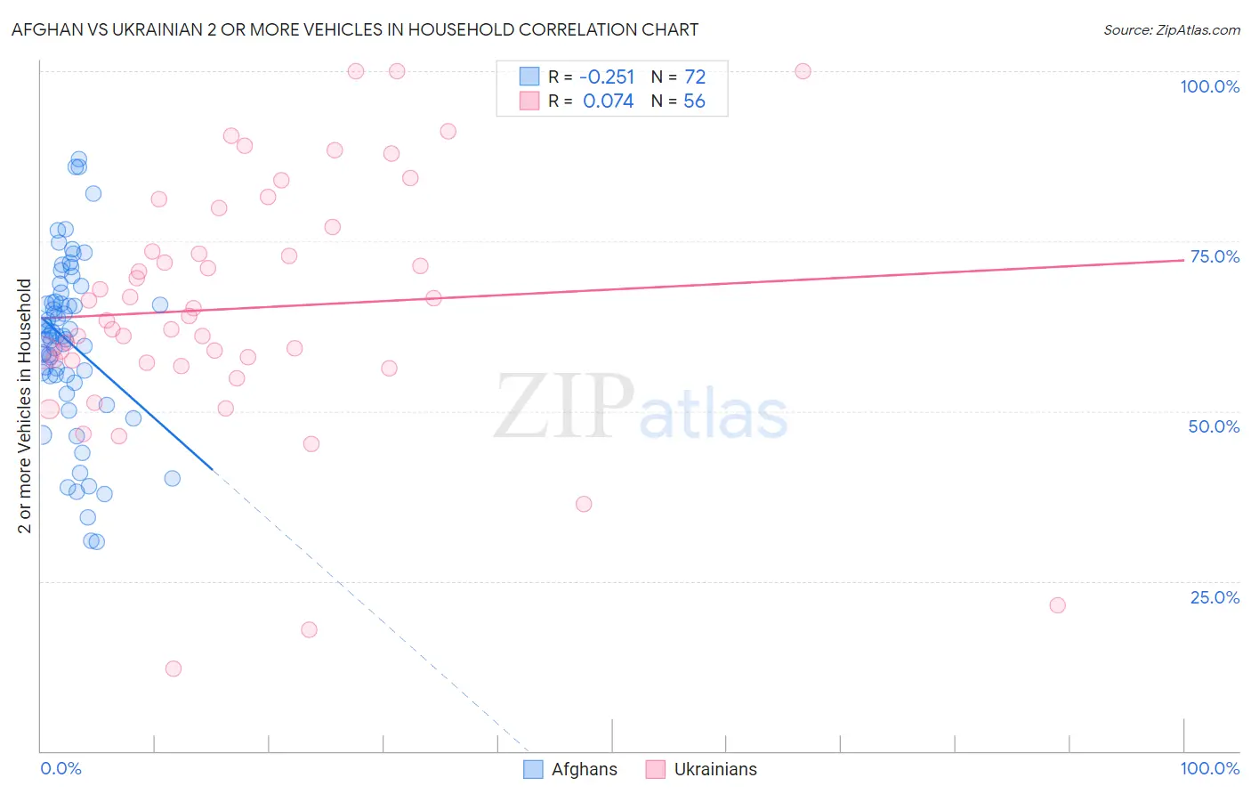 Afghan vs Ukrainian 2 or more Vehicles in Household