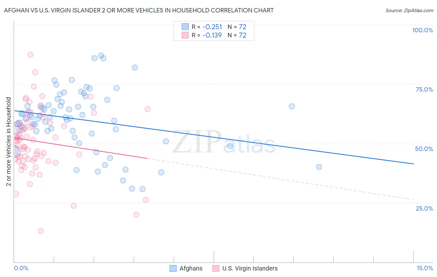 Afghan vs U.S. Virgin Islander 2 or more Vehicles in Household
