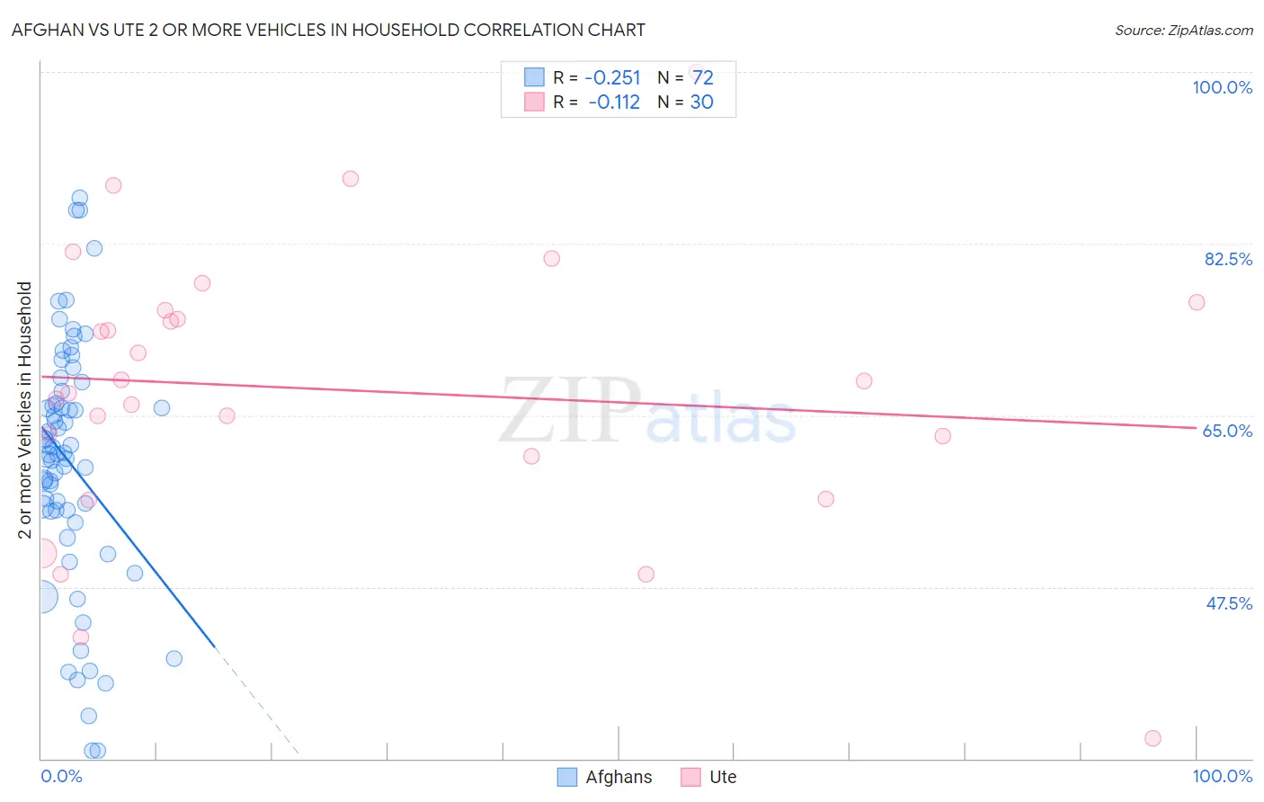 Afghan vs Ute 2 or more Vehicles in Household