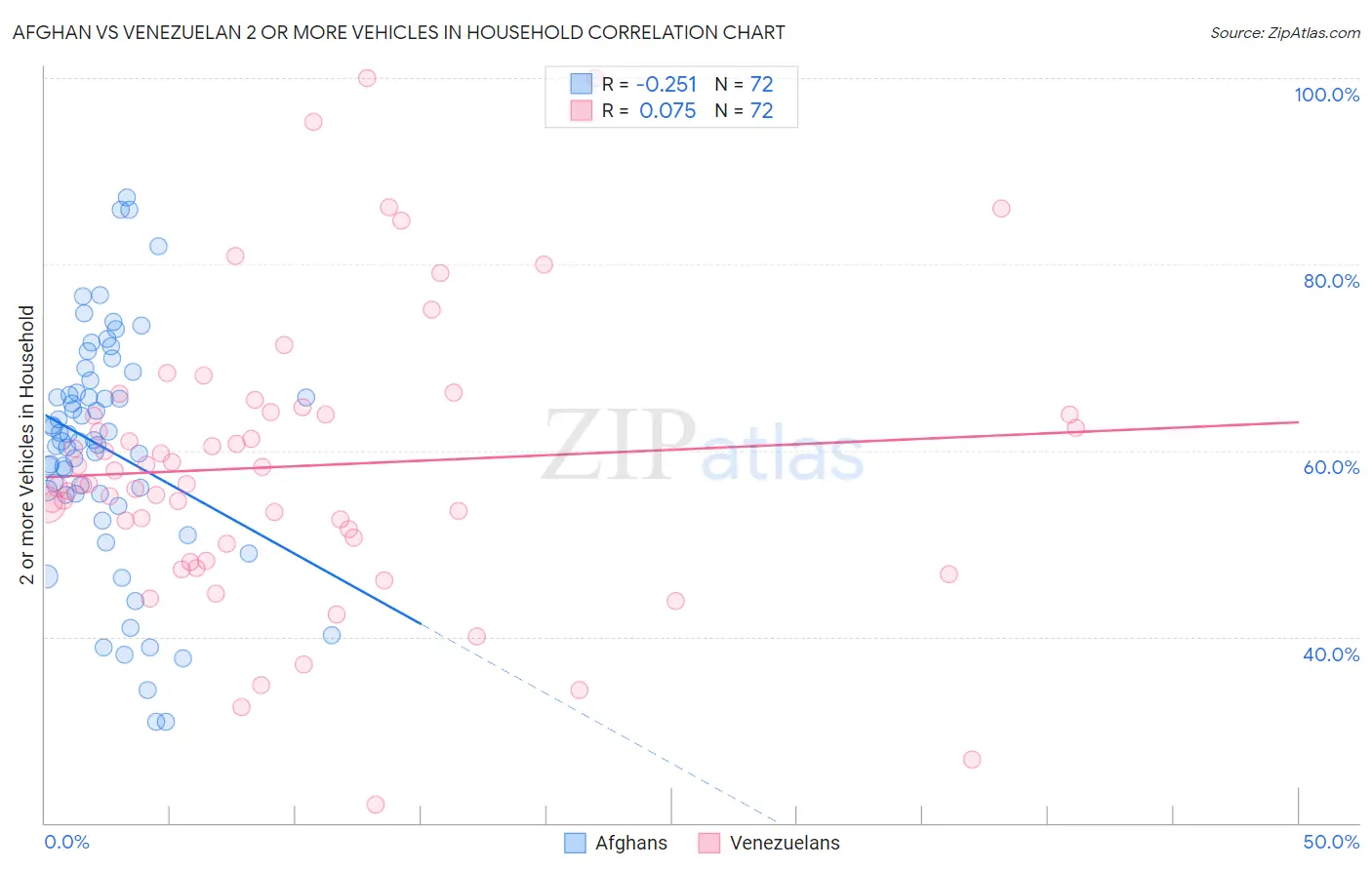 Afghan vs Venezuelan 2 or more Vehicles in Household