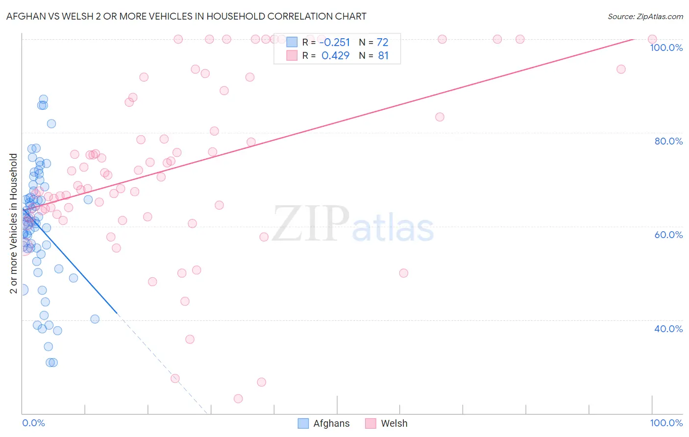 Afghan vs Welsh 2 or more Vehicles in Household