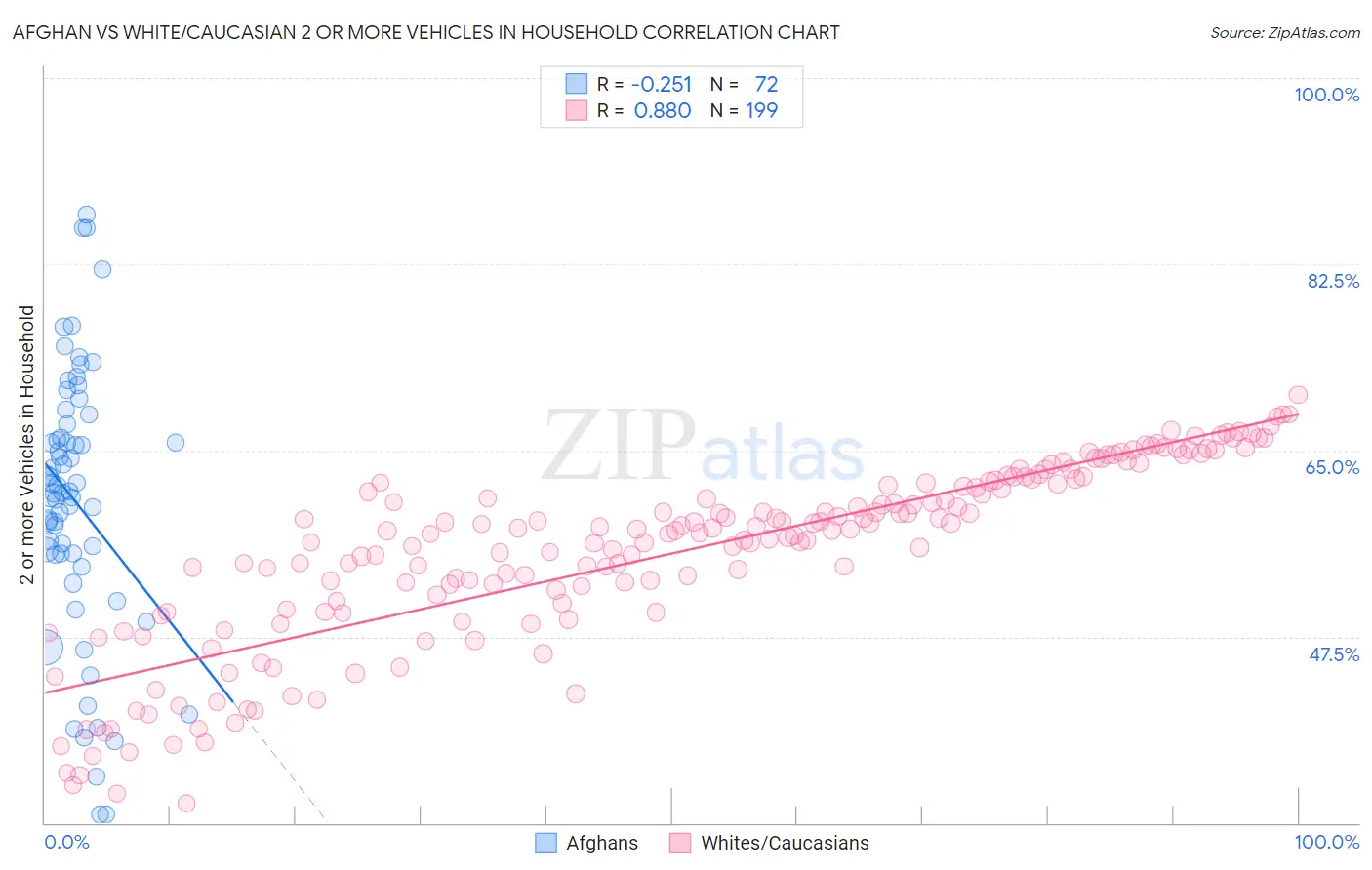 Afghan vs White/Caucasian 2 or more Vehicles in Household