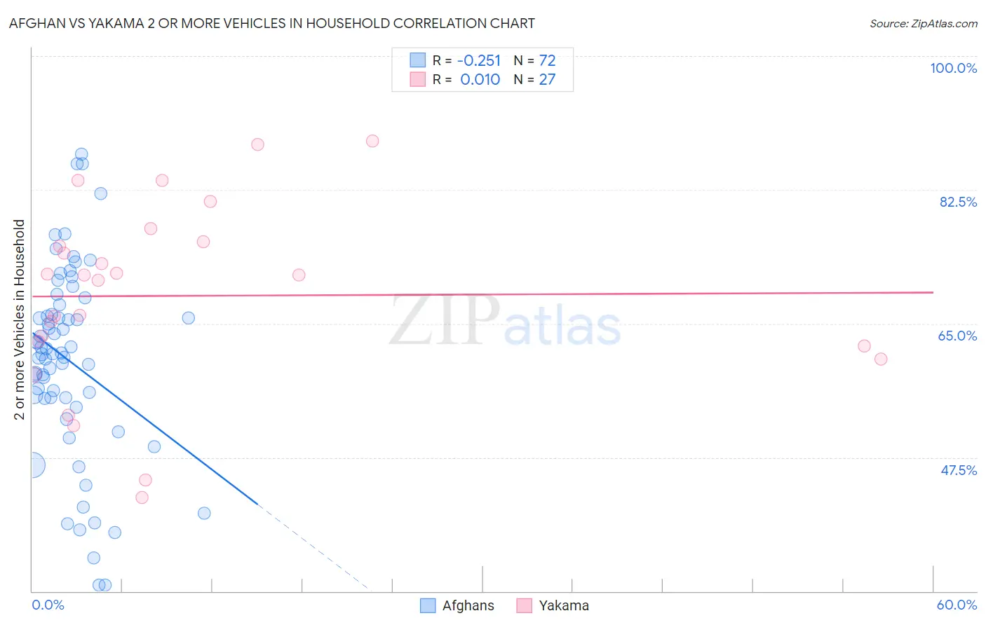 Afghan vs Yakama 2 or more Vehicles in Household