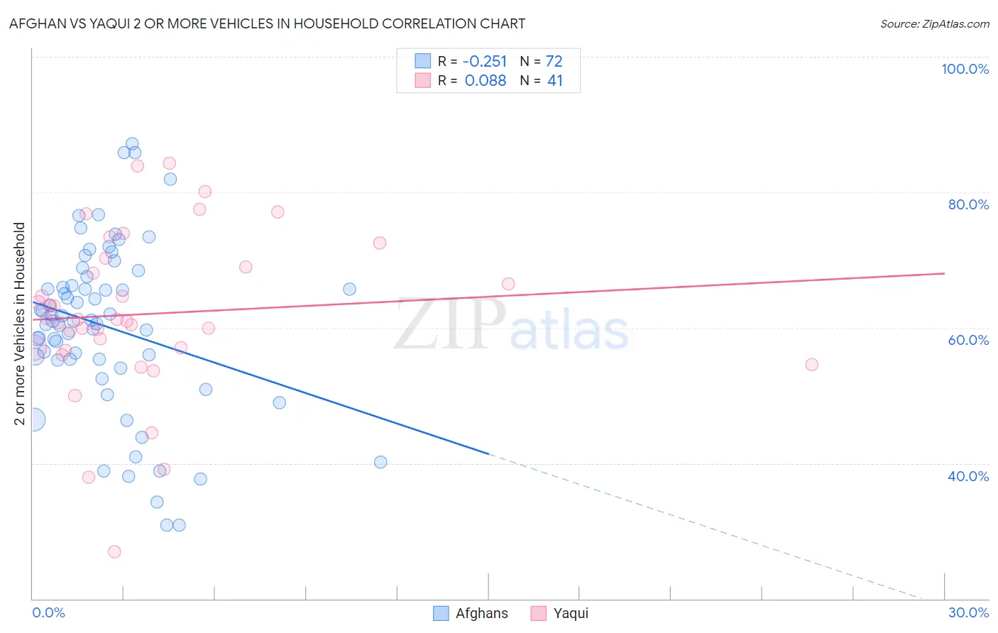 Afghan vs Yaqui 2 or more Vehicles in Household