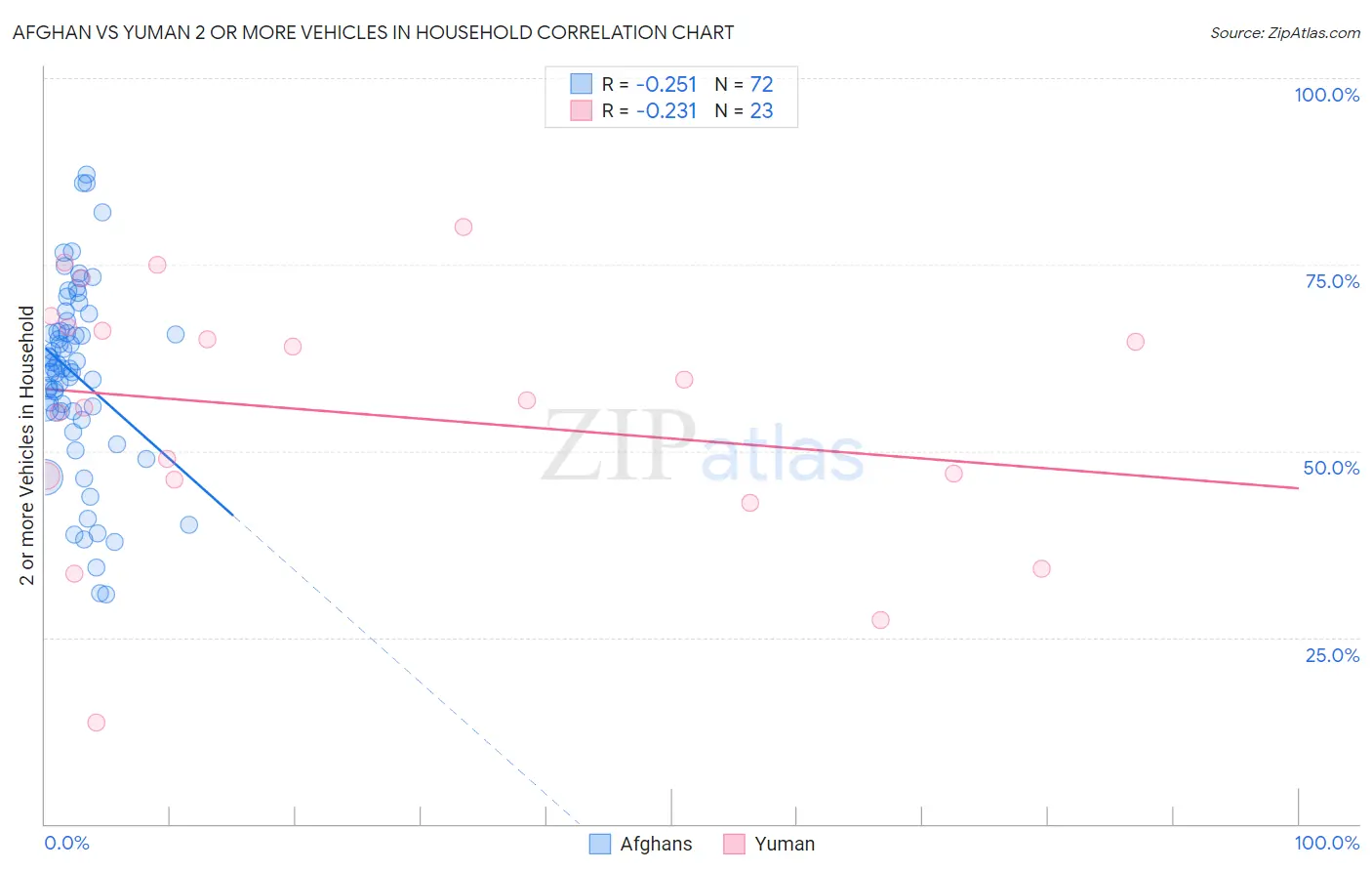 Afghan vs Yuman 2 or more Vehicles in Household