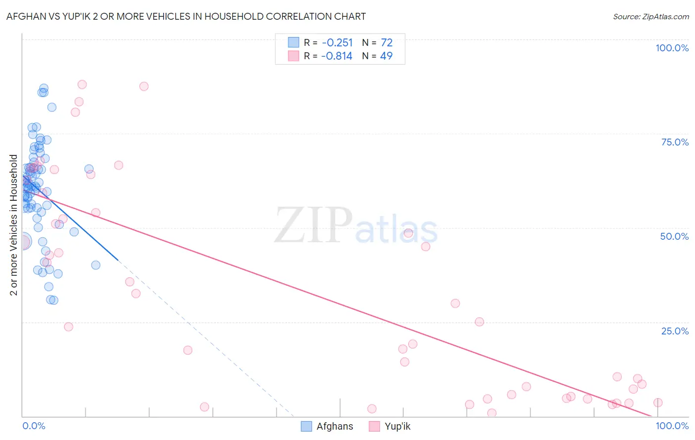 Afghan vs Yup'ik 2 or more Vehicles in Household