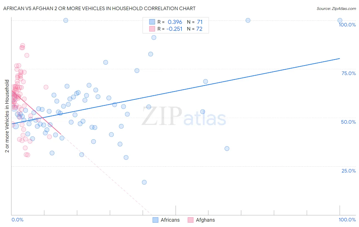 African vs Afghan 2 or more Vehicles in Household