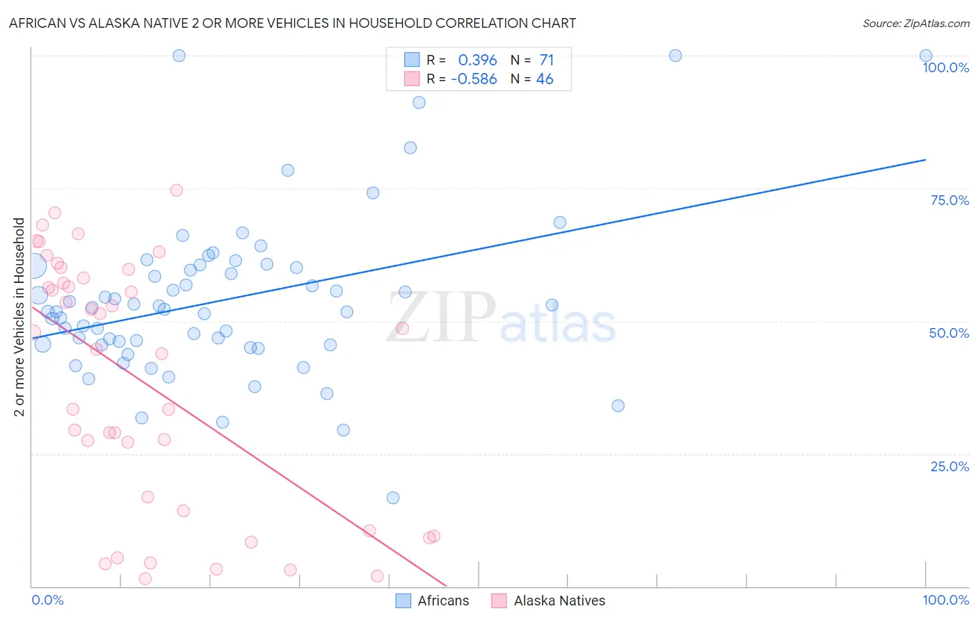 African vs Alaska Native 2 or more Vehicles in Household