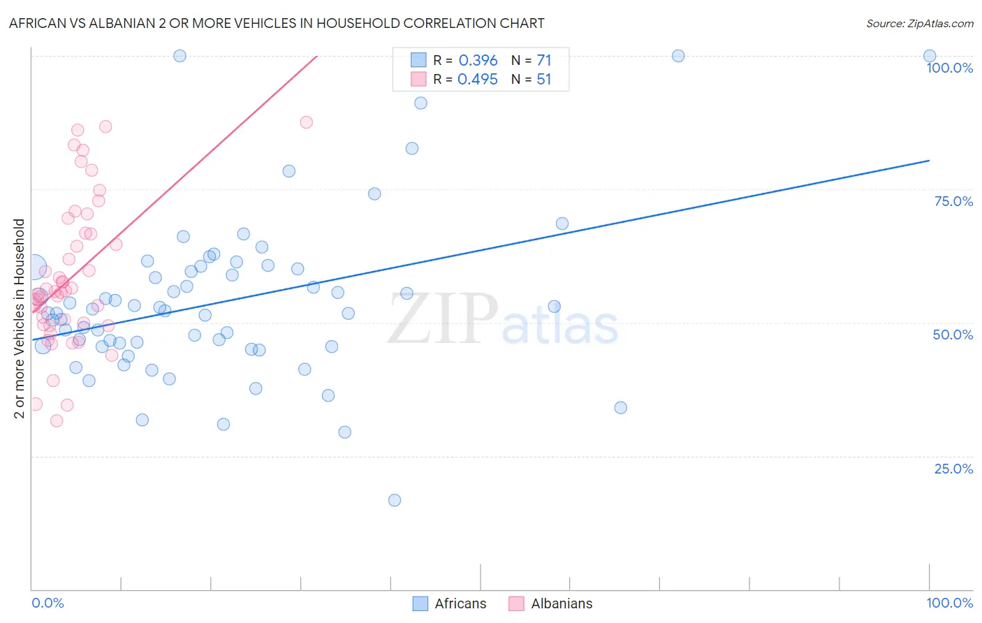 African vs Albanian 2 or more Vehicles in Household