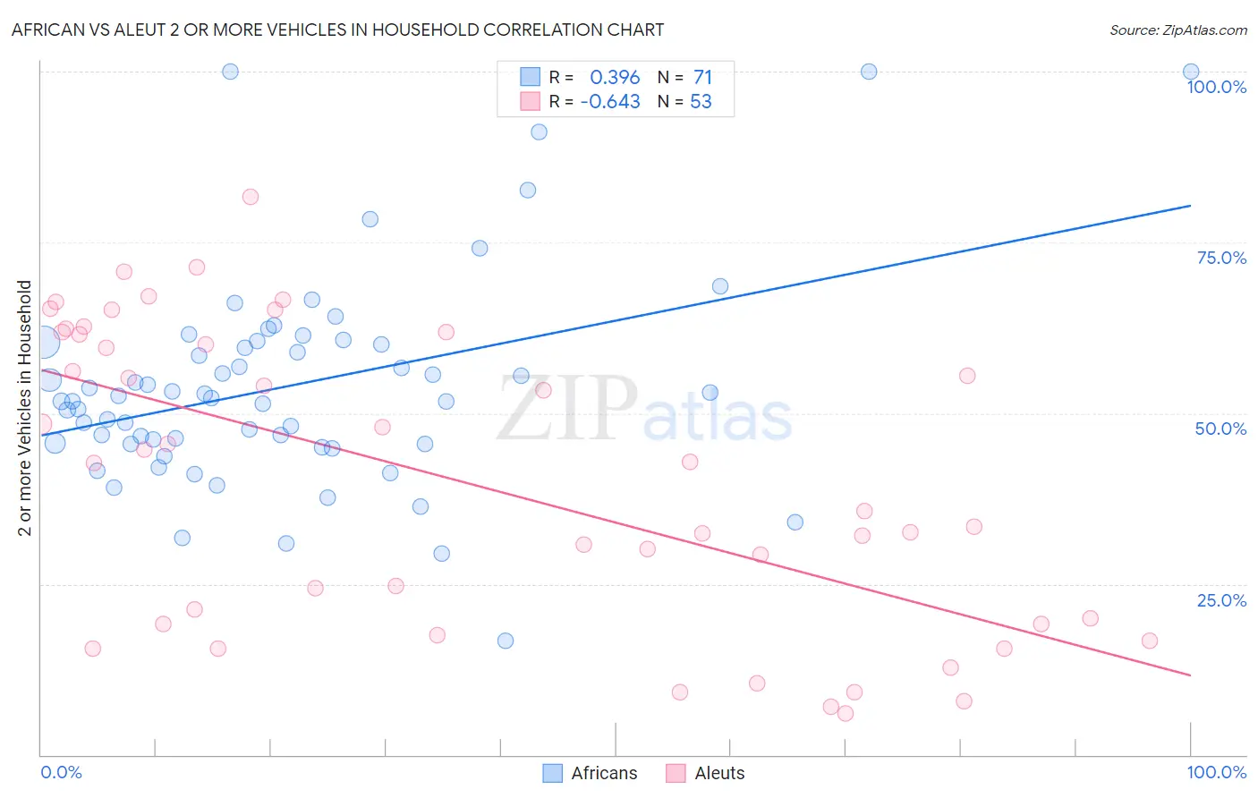 African vs Aleut 2 or more Vehicles in Household