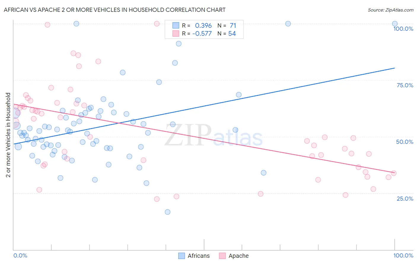 African vs Apache 2 or more Vehicles in Household