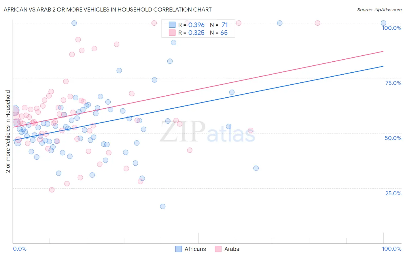 African vs Arab 2 or more Vehicles in Household