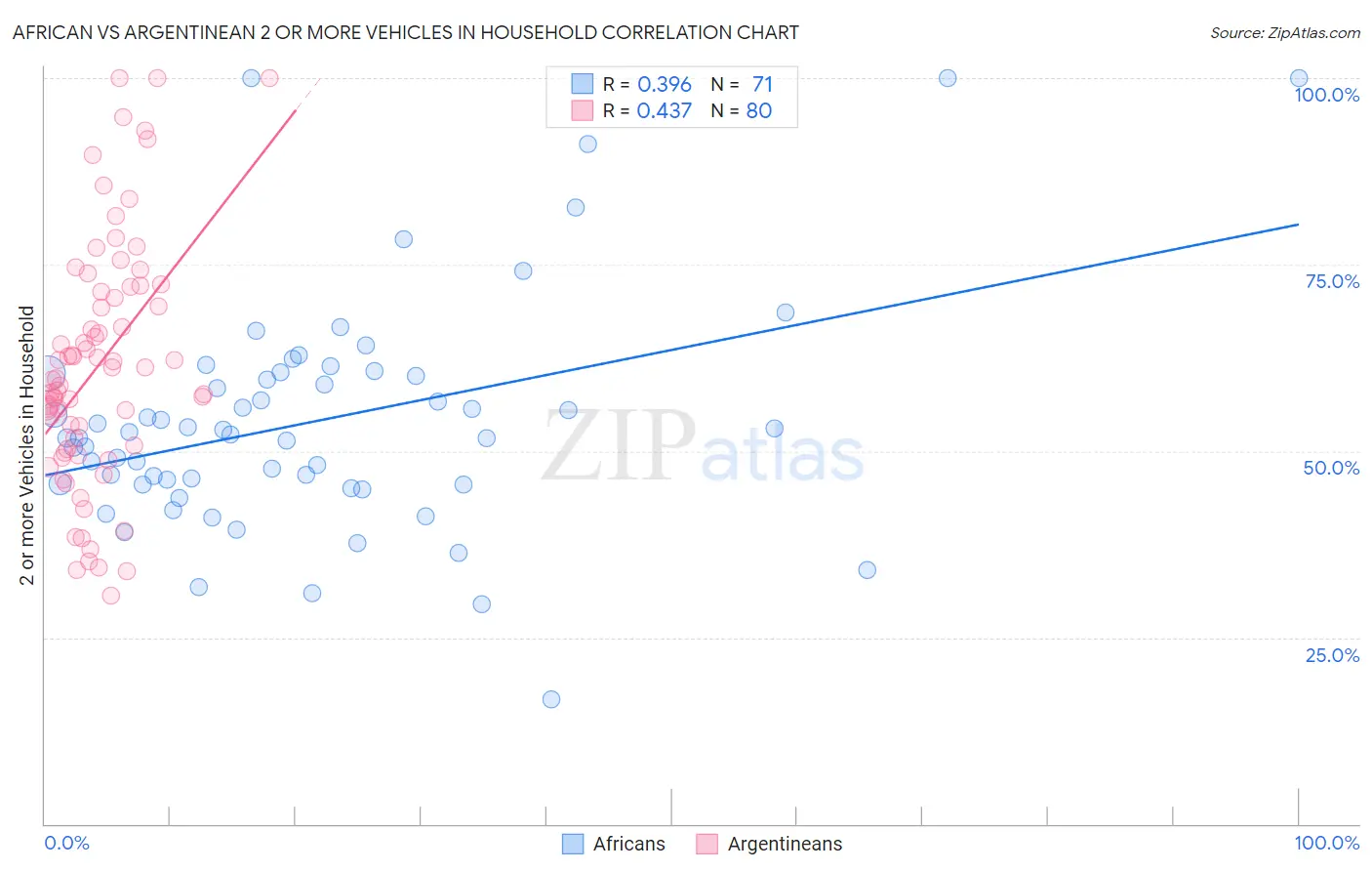 African vs Argentinean 2 or more Vehicles in Household