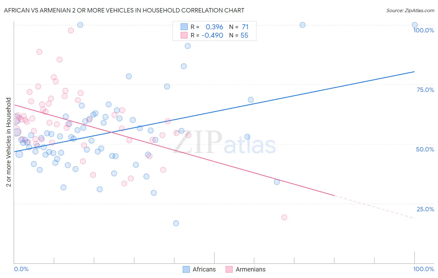 African vs Armenian 2 or more Vehicles in Household