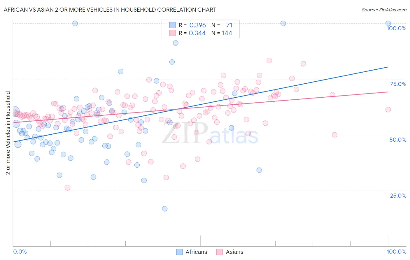 African vs Asian 2 or more Vehicles in Household