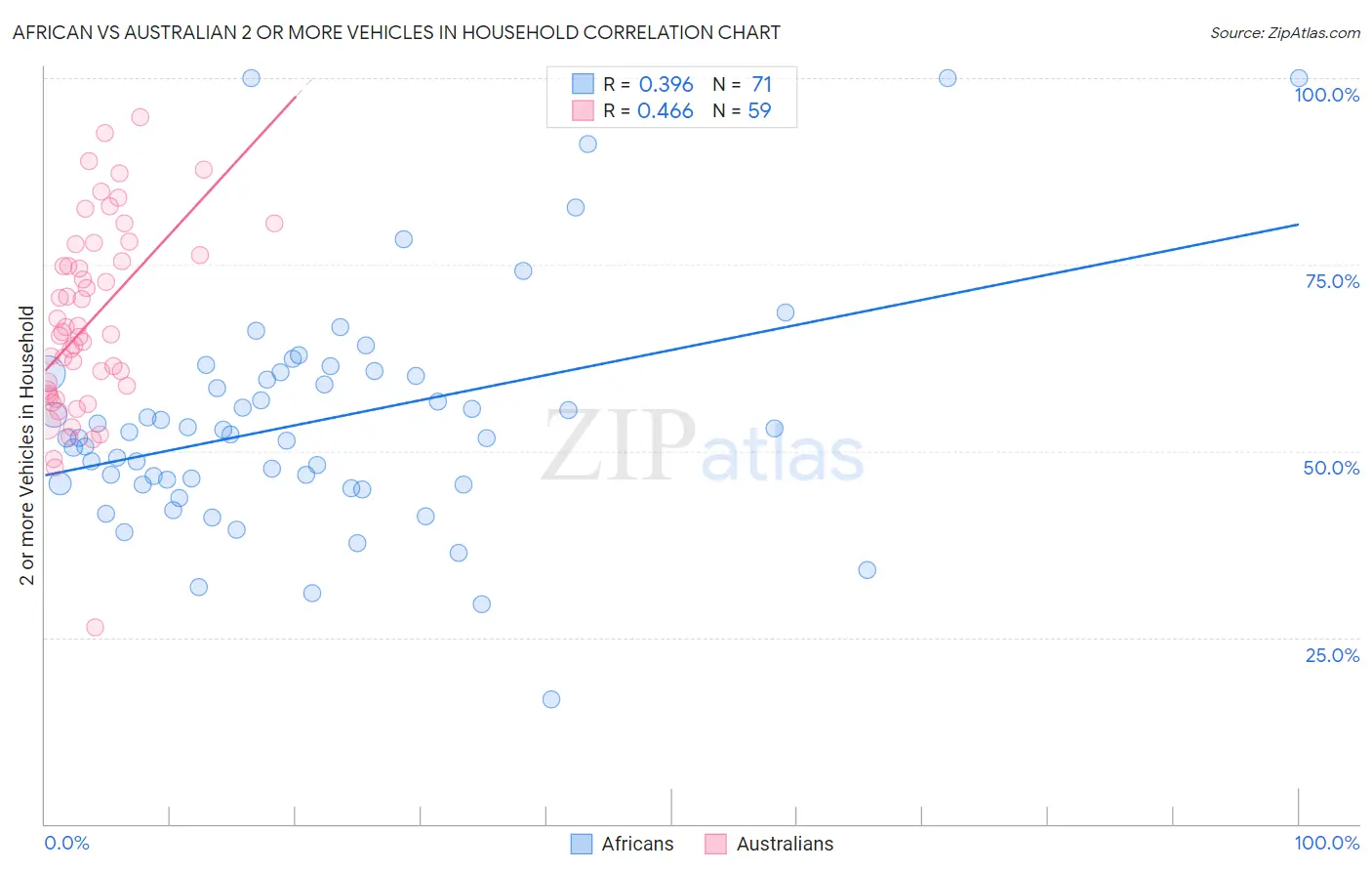 African vs Australian 2 or more Vehicles in Household