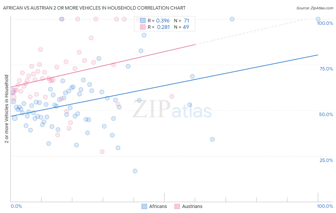 African vs Austrian 2 or more Vehicles in Household
